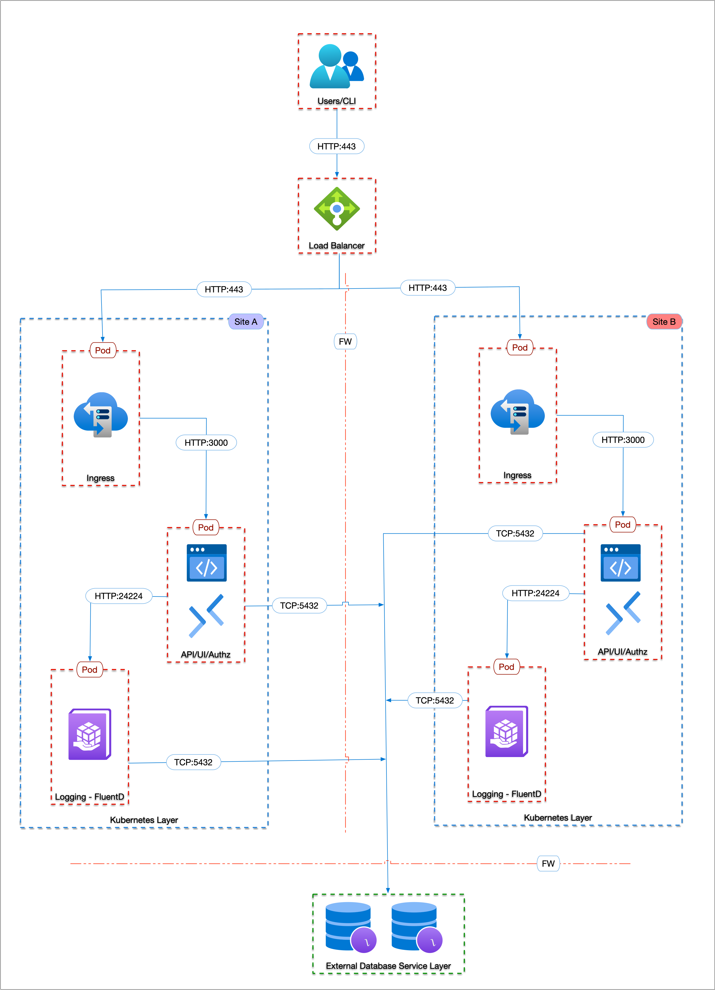 Recommended High Availability Architecture
