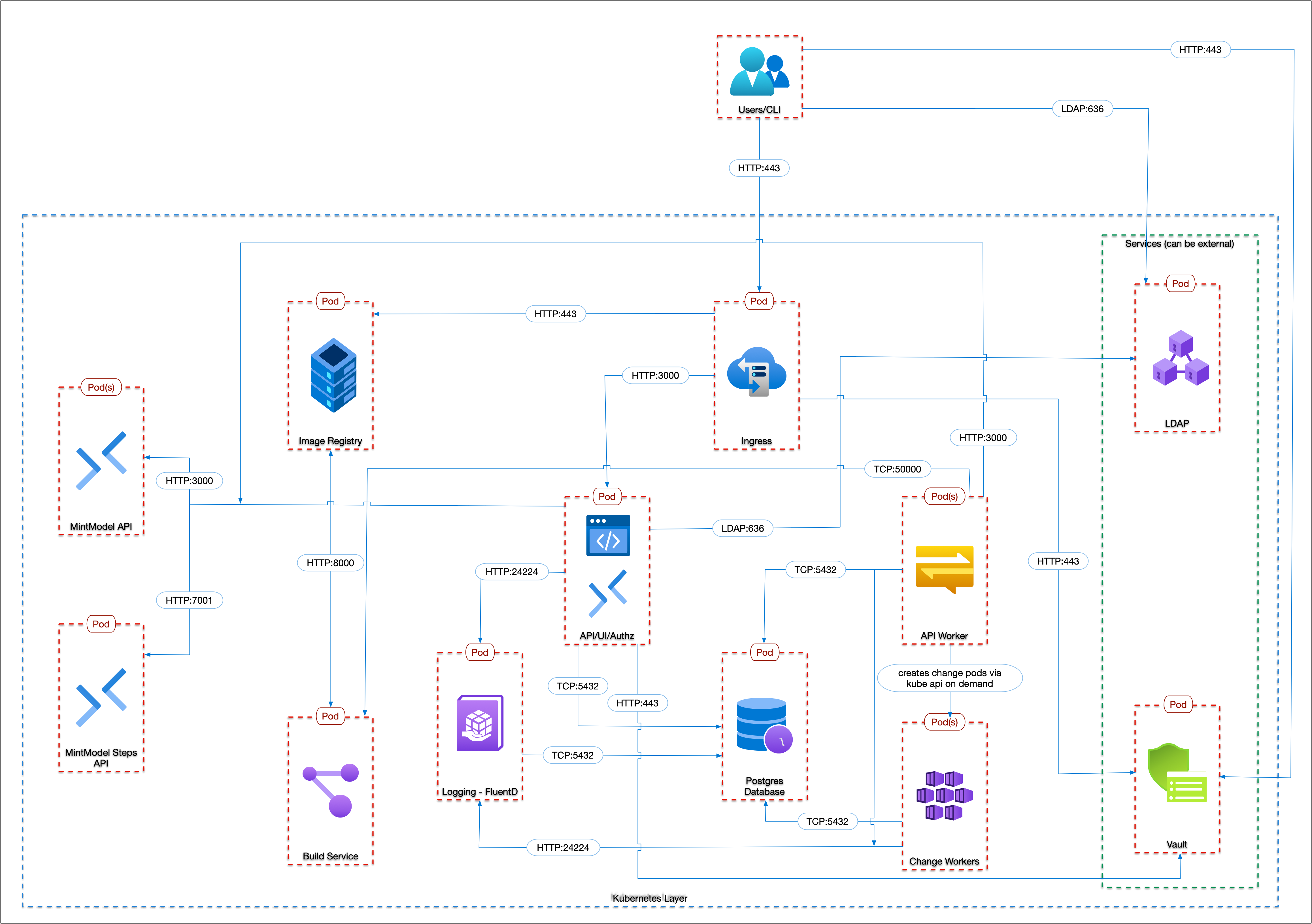 Single Node Architecture
